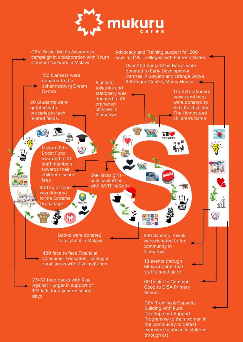 Mukuru CSI 2024 infographic